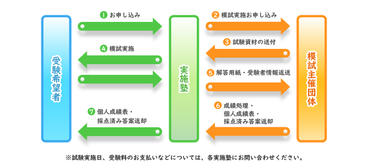 実施塾受験の流れ