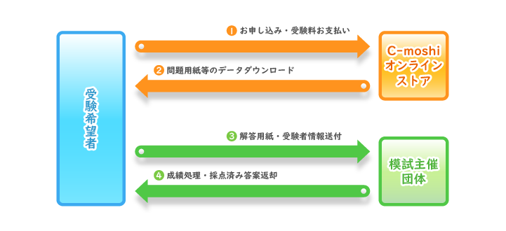 自宅受験の流れ